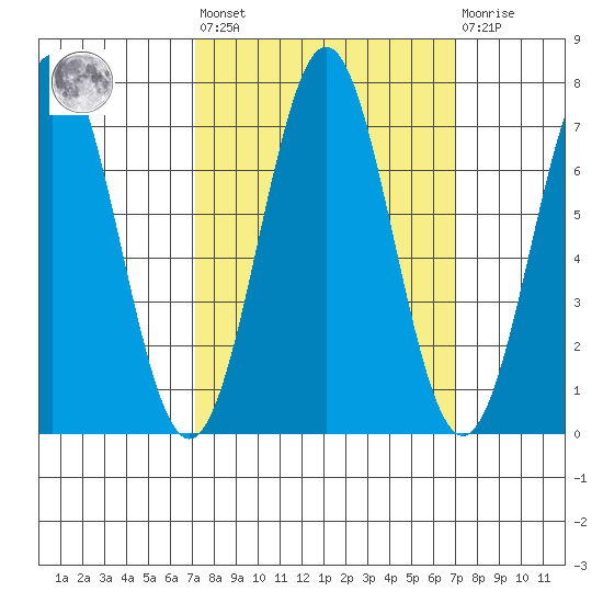 Yaquina tide chart for Friday, September 29, 2023