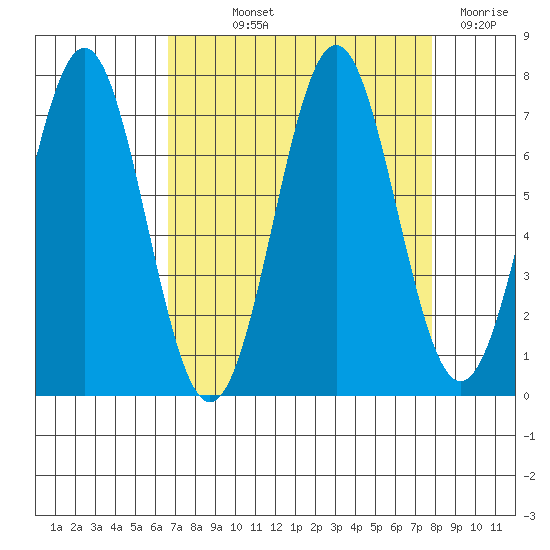 Yaquina tide chart for Saturday, September 2, 2023