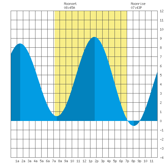 Yaquina tide chart for Saturday, September 30, 2023
