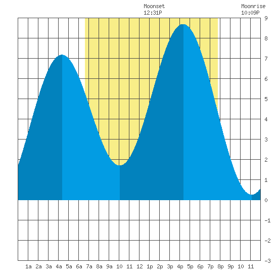 Yaquina tide chart for Monday, September 4, 2023