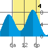 Yaquina tide chart for Monday, September 4, 2023
