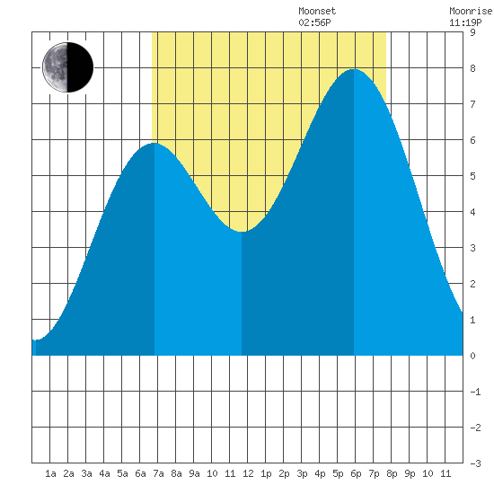 Yaquina tide chart for Wednesday, September 6, 2023