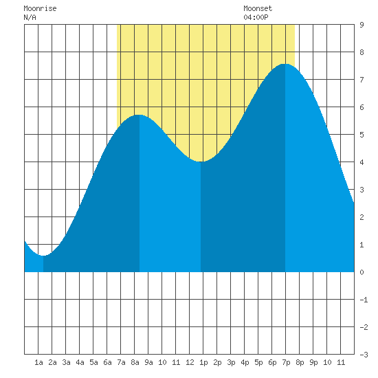 Yaquina tide chart for Thursday, September 7, 2023