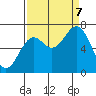 Yaquina tide chart for Thursday, September 7, 2023