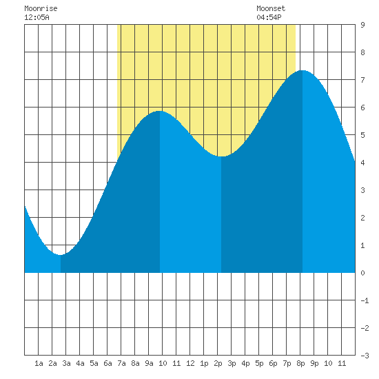 Yaquina tide chart for Friday, September 8, 2023