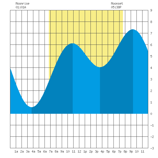 Yaquina tide chart for Saturday, September 9, 2023