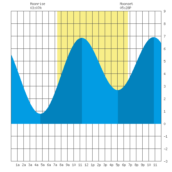 Yaquina tide chart for Tuesday, October 10, 2023