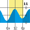 Yaquina tide chart for Wednesday, October 11, 2023