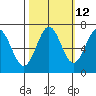 Yaquina tide chart for Thursday, October 12, 2023