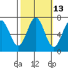 Yaquina tide chart for Friday, October 13, 2023