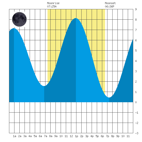 Yaquina tide chart for Saturday, October 14, 2023
