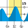 Yaquina tide chart for Sunday, October 15, 2023