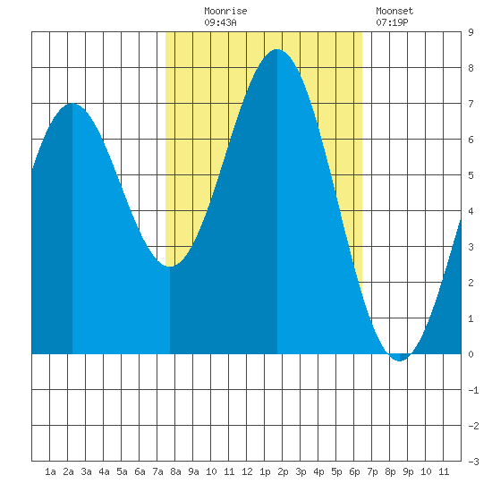 Yaquina tide chart for Monday, October 16, 2023