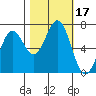 Yaquina tide chart for Tuesday, October 17, 2023