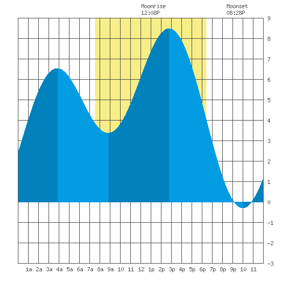 Yaquina tide chart for Wednesday, October 18, 2023