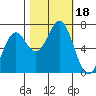 Yaquina tide chart for Wednesday, October 18, 2023