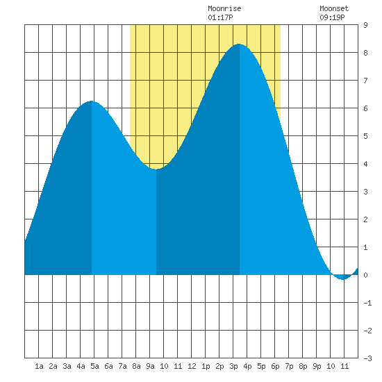 Yaquina tide chart for Thursday, October 19, 2023