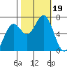 Yaquina tide chart for Thursday, October 19, 2023