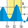Yaquina tide chart for Sunday, October 1, 2023