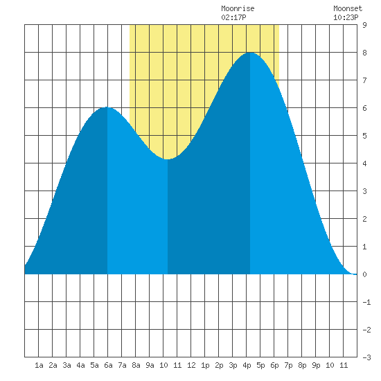Yaquina tide chart for Friday, October 20, 2023