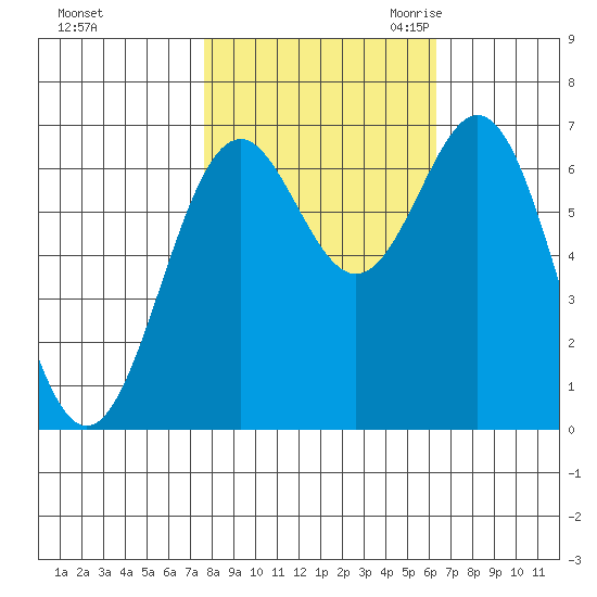 Yaquina tide chart for Monday, October 23, 2023