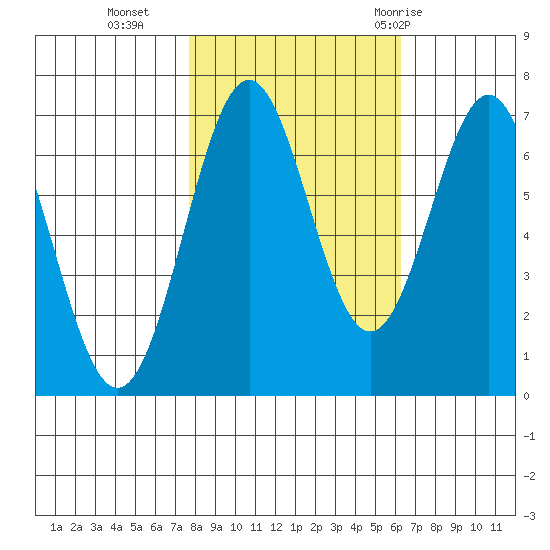 Yaquina tide chart for Wednesday, October 25, 2023