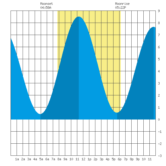 Yaquina tide chart for Thursday, October 26, 2023