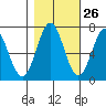 Yaquina tide chart for Thursday, October 26, 2023