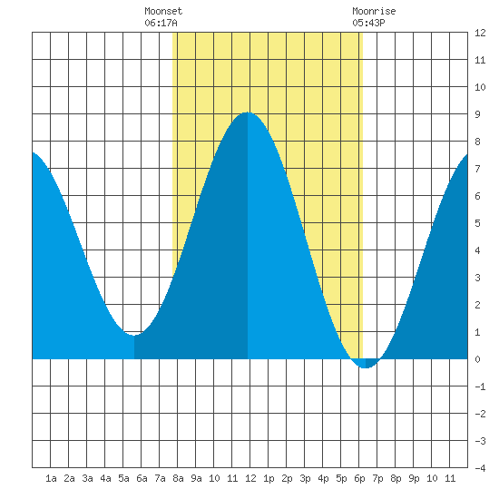 Yaquina tide chart for Friday, October 27, 2023