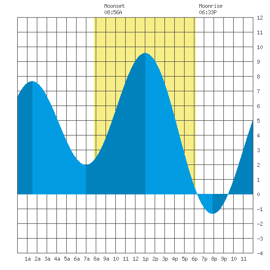 Yaquina tide chart for Sunday, October 29, 2023
