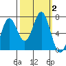 Yaquina tide chart for Monday, October 2, 2023