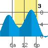 Yaquina tide chart for Tuesday, October 3, 2023