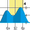 Yaquina tide chart for Wednesday, October 4, 2023