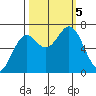 Yaquina tide chart for Thursday, October 5, 2023
