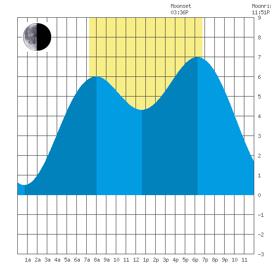 Yaquina tide chart for Friday, October 6, 2023
