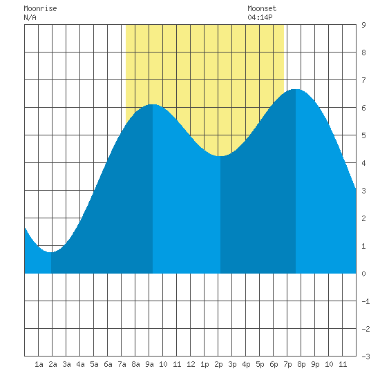 Yaquina tide chart for Saturday, October 7, 2023