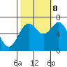 Yaquina tide chart for Sunday, October 8, 2023