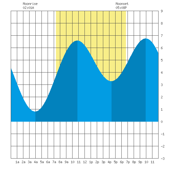 Yaquina tide chart for Monday, October 9, 2023