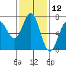 Yaquina tide chart for Sunday, November 12, 2023