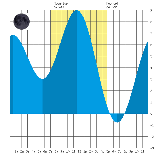 Yaquina tide chart for Monday, November 13, 2023