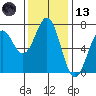 Yaquina tide chart for Monday, November 13, 2023