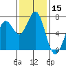 Yaquina tide chart for Wednesday, November 15, 2023