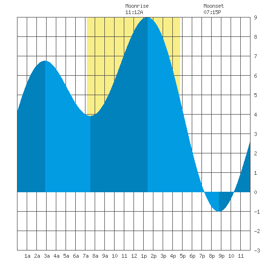 Yaquina tide chart for Thursday, November 16, 2023
