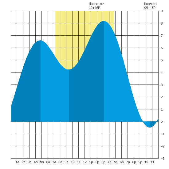 Yaquina tide chart for Saturday, November 18, 2023