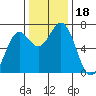 Yaquina tide chart for Saturday, November 18, 2023