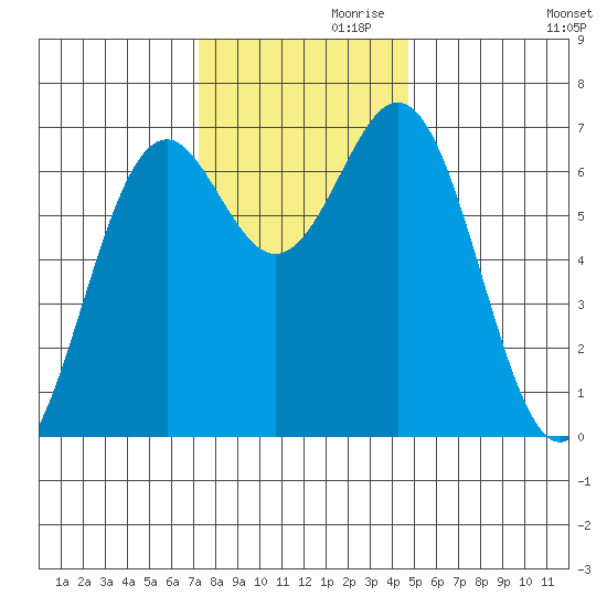Yaquina tide chart for Sunday, November 19, 2023