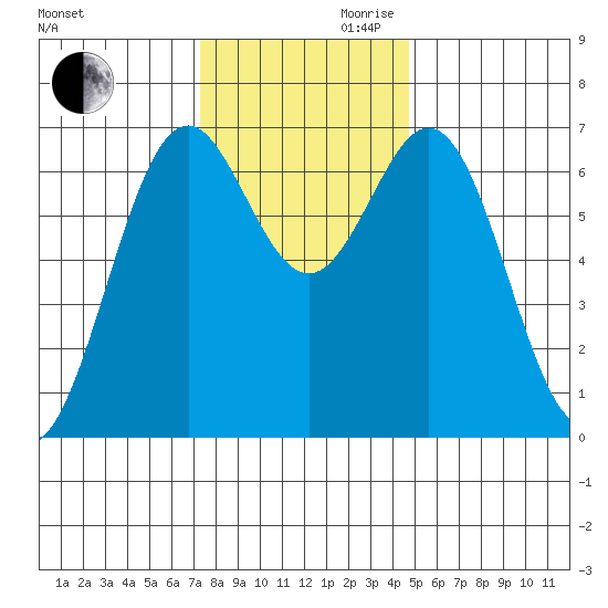 Yaquina tide chart for Monday, November 20, 2023