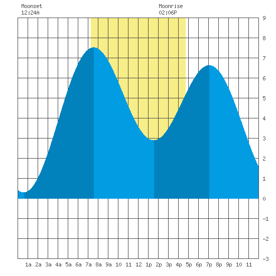 Yaquina tide chart for Tuesday, November 21, 2023