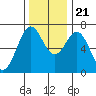 Yaquina tide chart for Tuesday, November 21, 2023