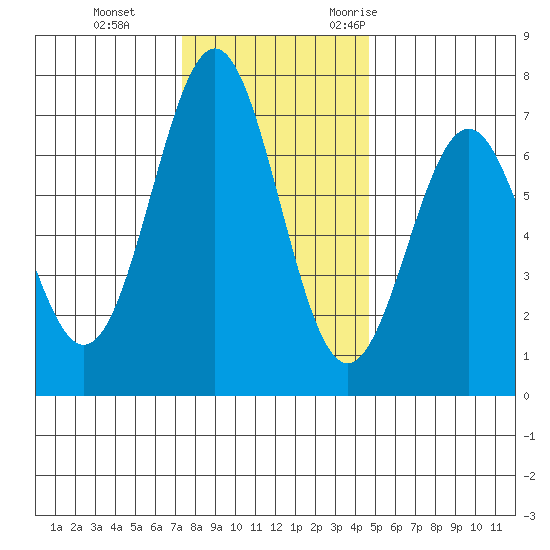 Yaquina tide chart for Thursday, November 23, 2023